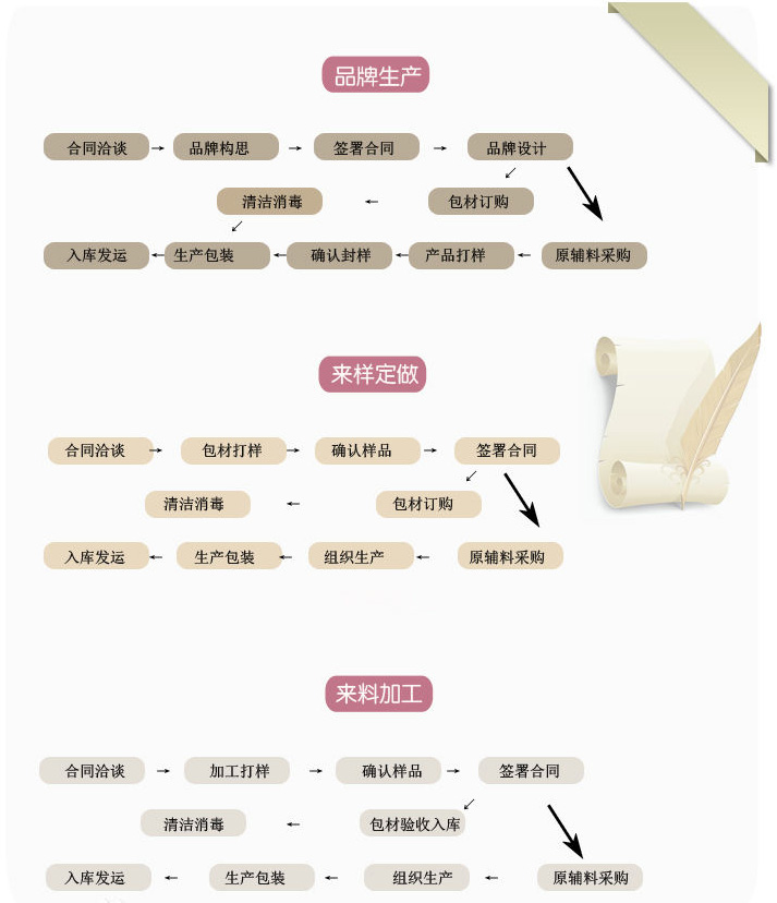 化妆品合作的四种模式