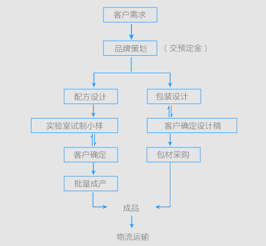 上海化妆品加工厂