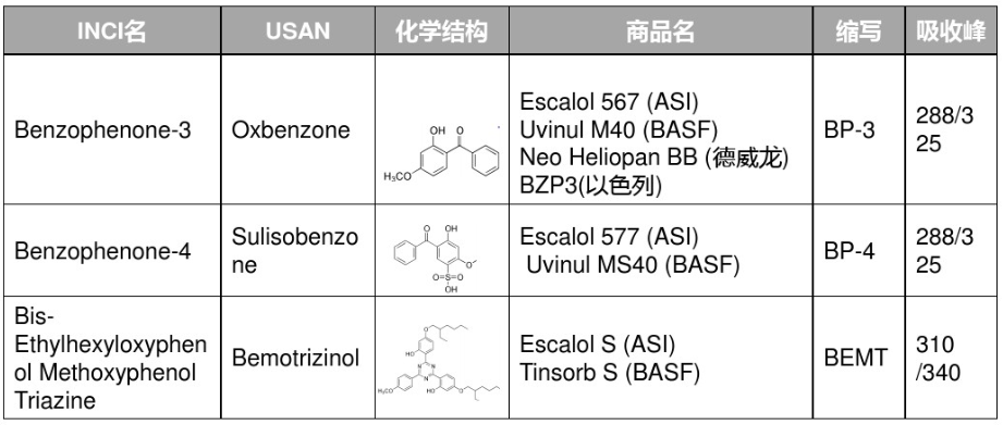 紫外线的防护主要包括对UVA和UVB的防护化学成分表