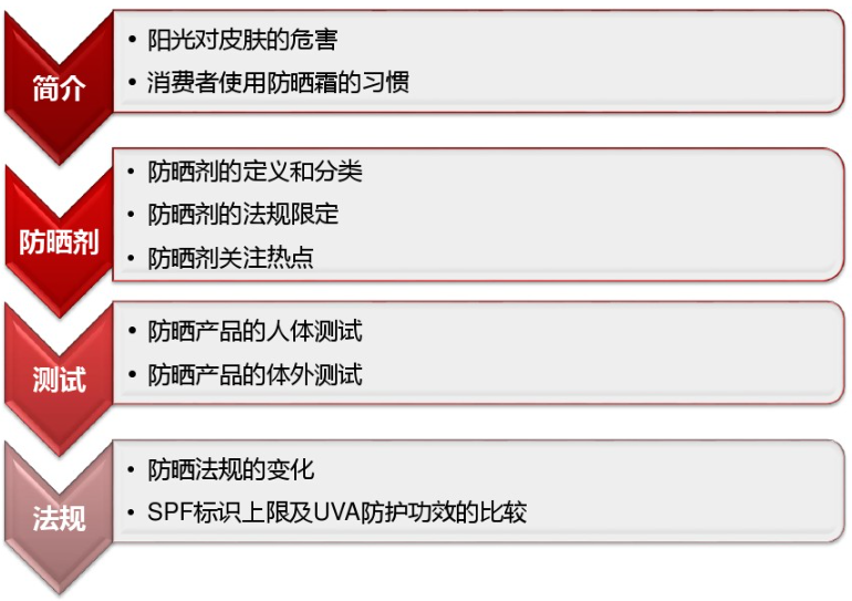 化妆品加工厂添加化妆品防晒剂流程图