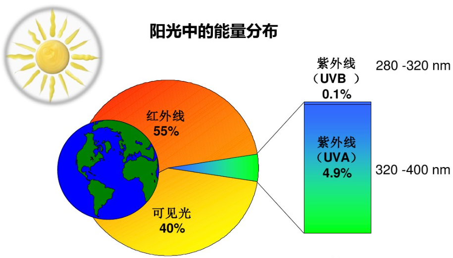 来源:化妆品加工厂-阳光中的紫外线分布