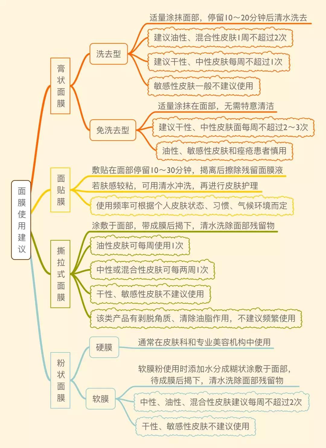 面膜加工厂对面膜的分类