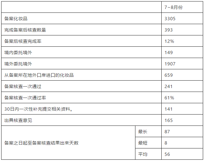 截止2019年9月27日，2019年7~8月份备案的进口非特殊用途化妆品