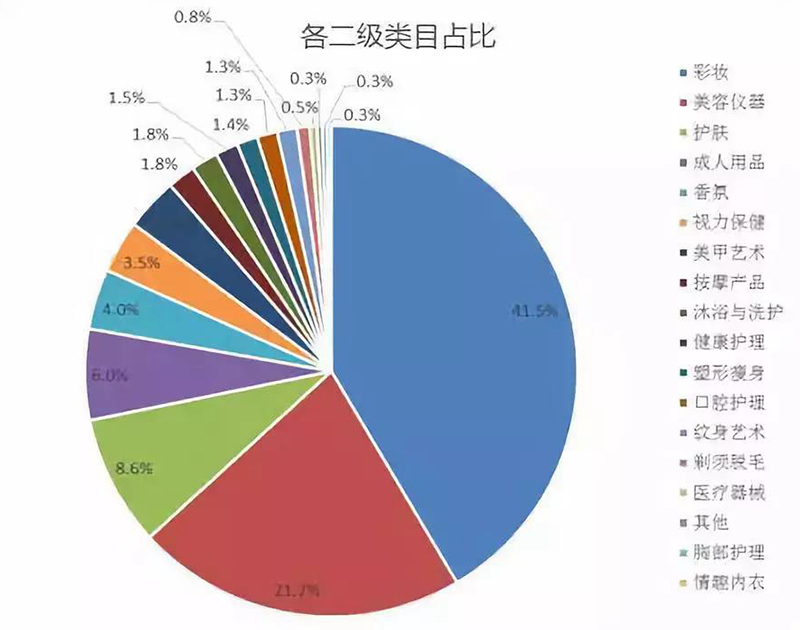 美容化妆品类目市场潜力大