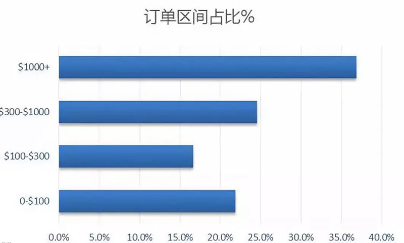 美容化妆品类目市场潜力大